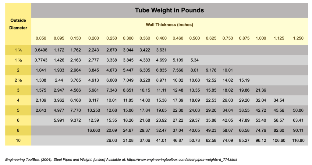 Steel Tube Weight Chart A Van Pelt Company Steel Tube Weight Chart